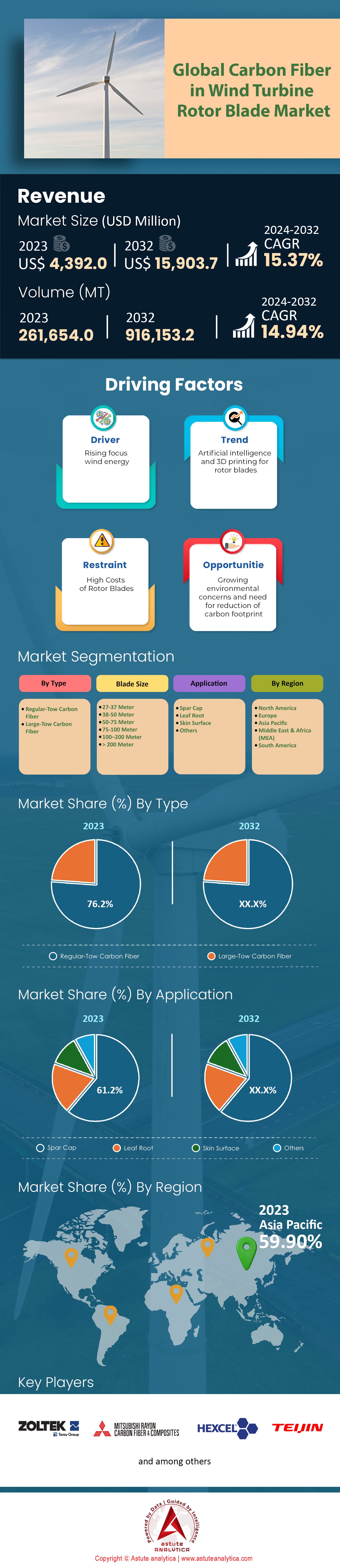 Fibra de carbono en el mercado de palas de rotores de turbinas eólicas